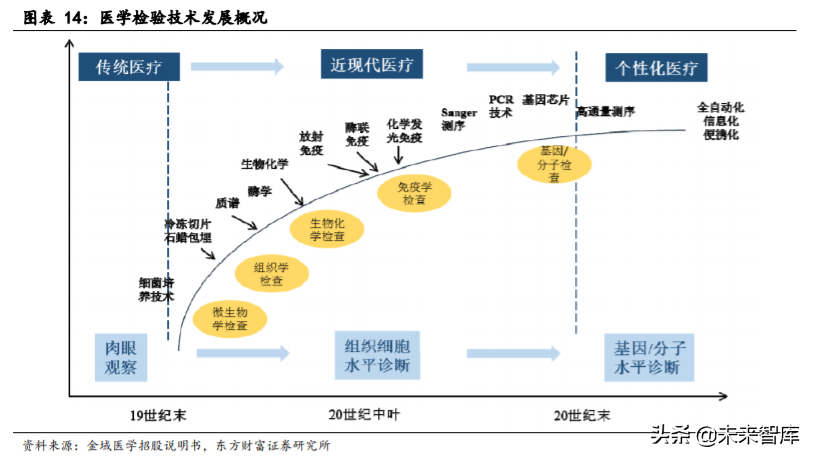 第三方医学检验行业专题报告：竞争改善利好龙头