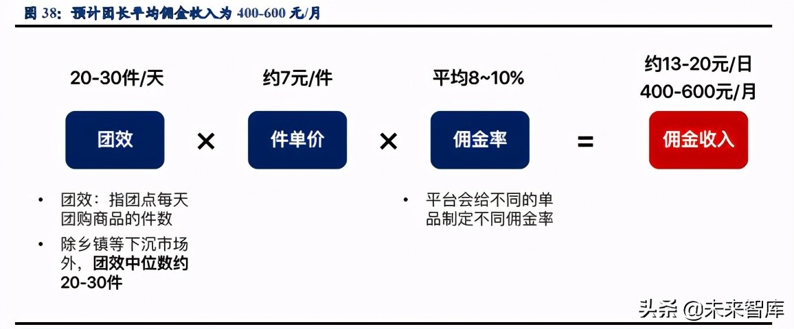 社区团购深度研究：硝烟进行时，品牌/平台/团长都在想什么