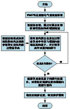 東北電力大學(xué)于華楠團隊特稿：電力系統(tǒng)擾動定位的新方法