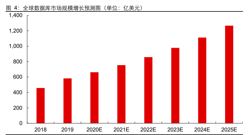 数据库行业专题报告：信创助力，百花齐放