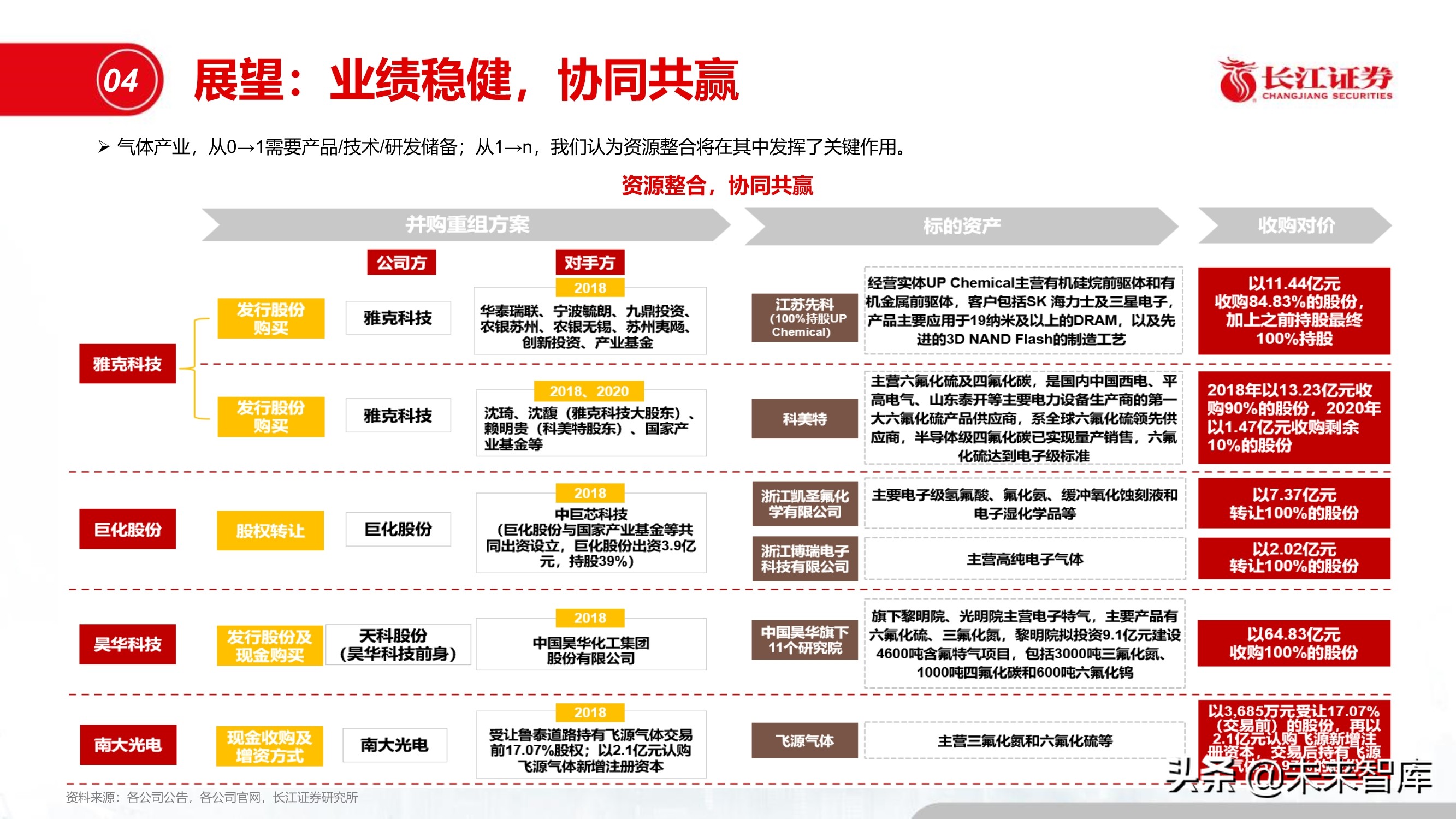 半导体特种气体行业专题报告：“创新”引领特气投资新时代