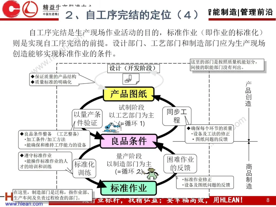 「精益学堂」自工序完结培训讲义