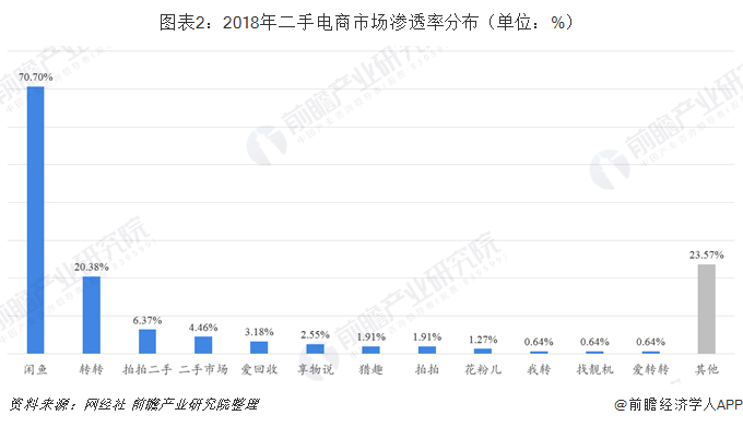 二手闲置市场分析：闲鱼、转转、爱回收三足鼎立