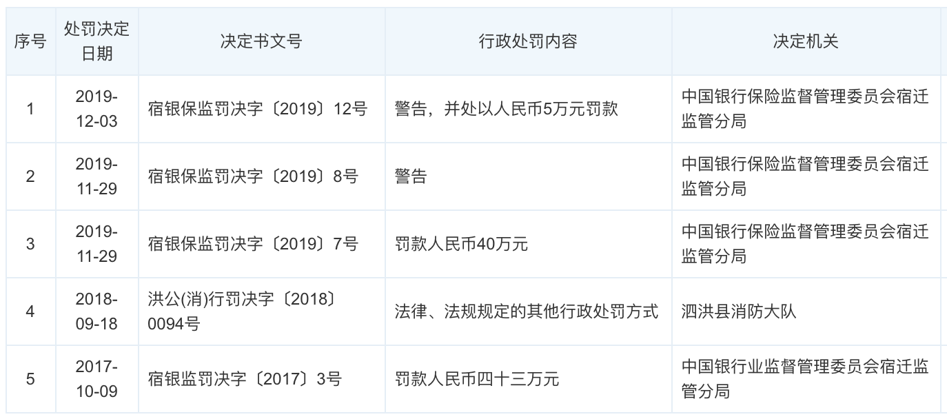 宿迁一银行员工竟借用客户贷款！被禁止从事银