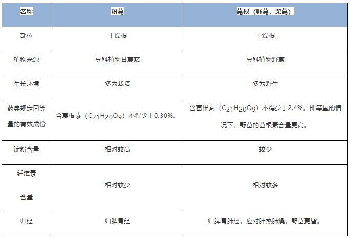 葛根粉为什么受欢迎？每天一碗，吃出健康好气色