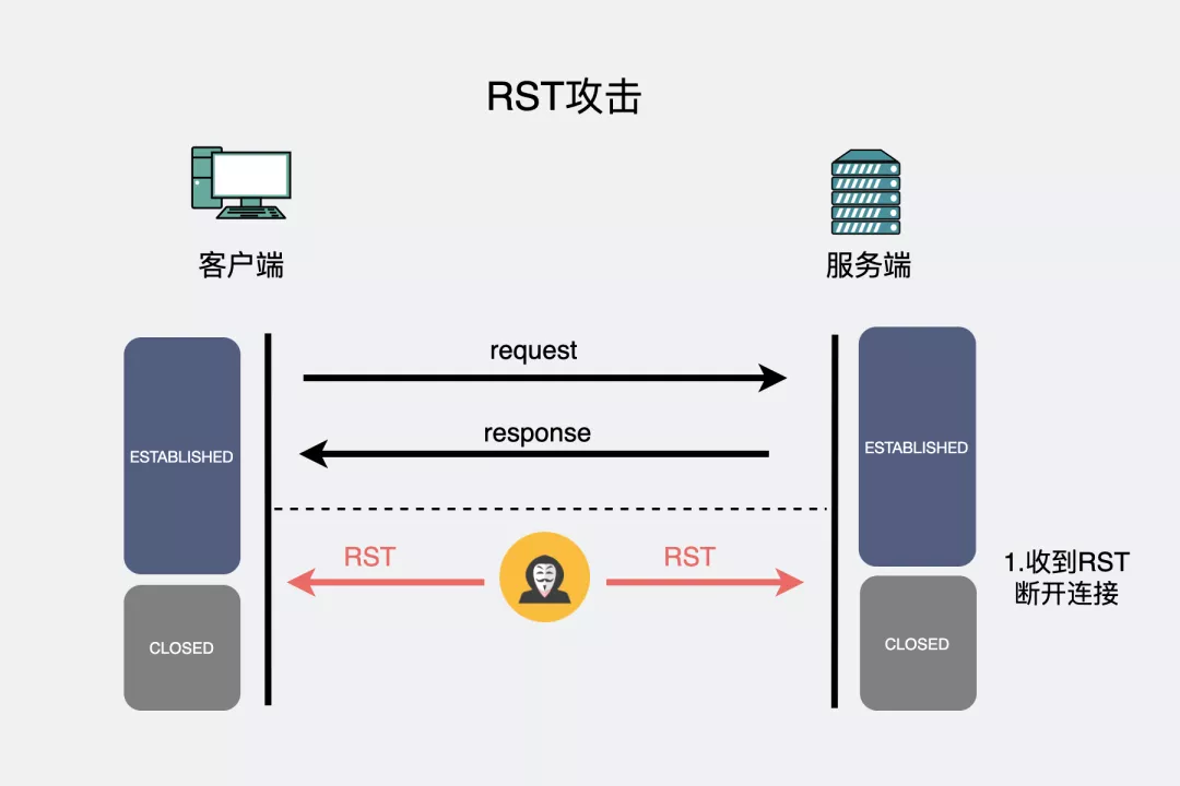 动图图解！收到RST，就一定会断开TCP连接吗？