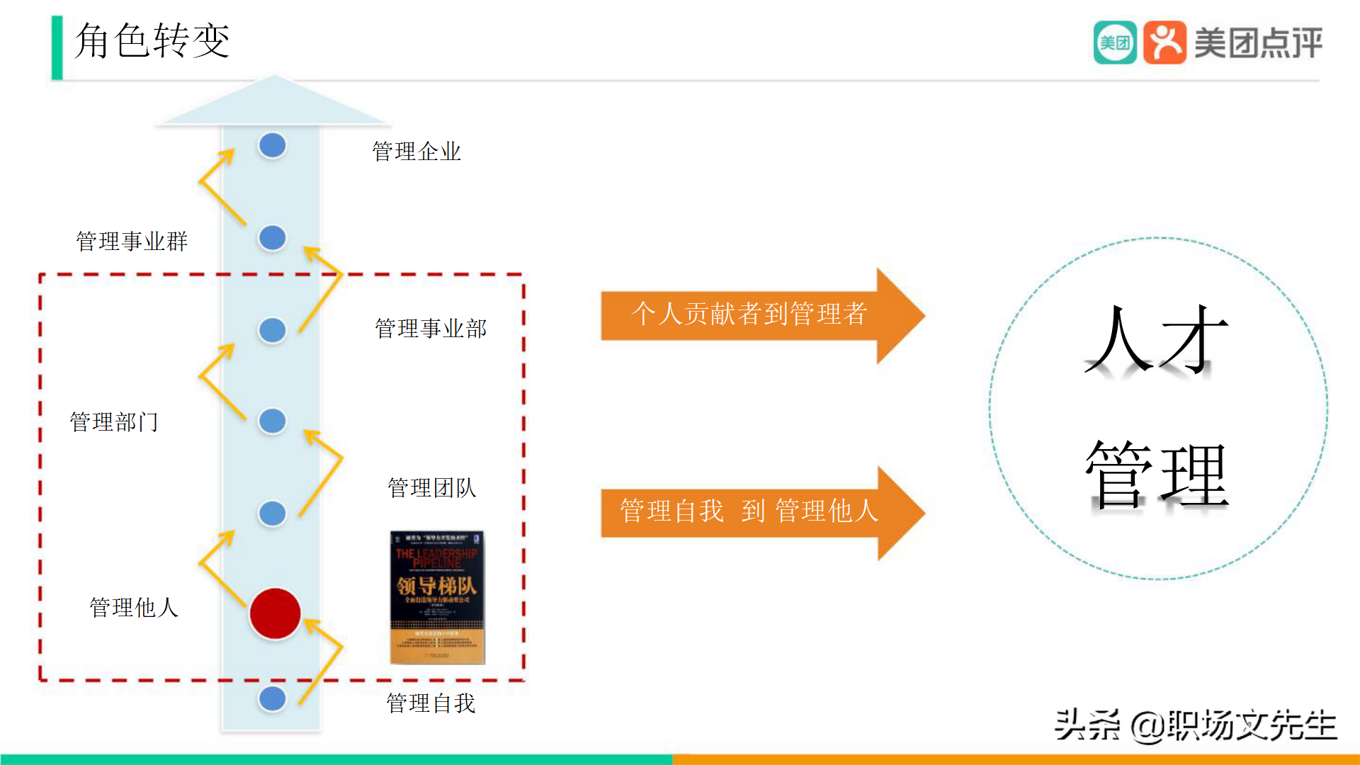 美团公司带兵工具：82页美团人才管理地图，工具即是思维