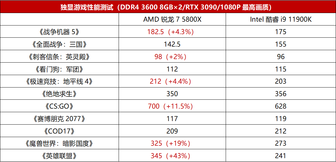 11代i9气势汹汹来战，AMD锐龙7 5800X：就这？
