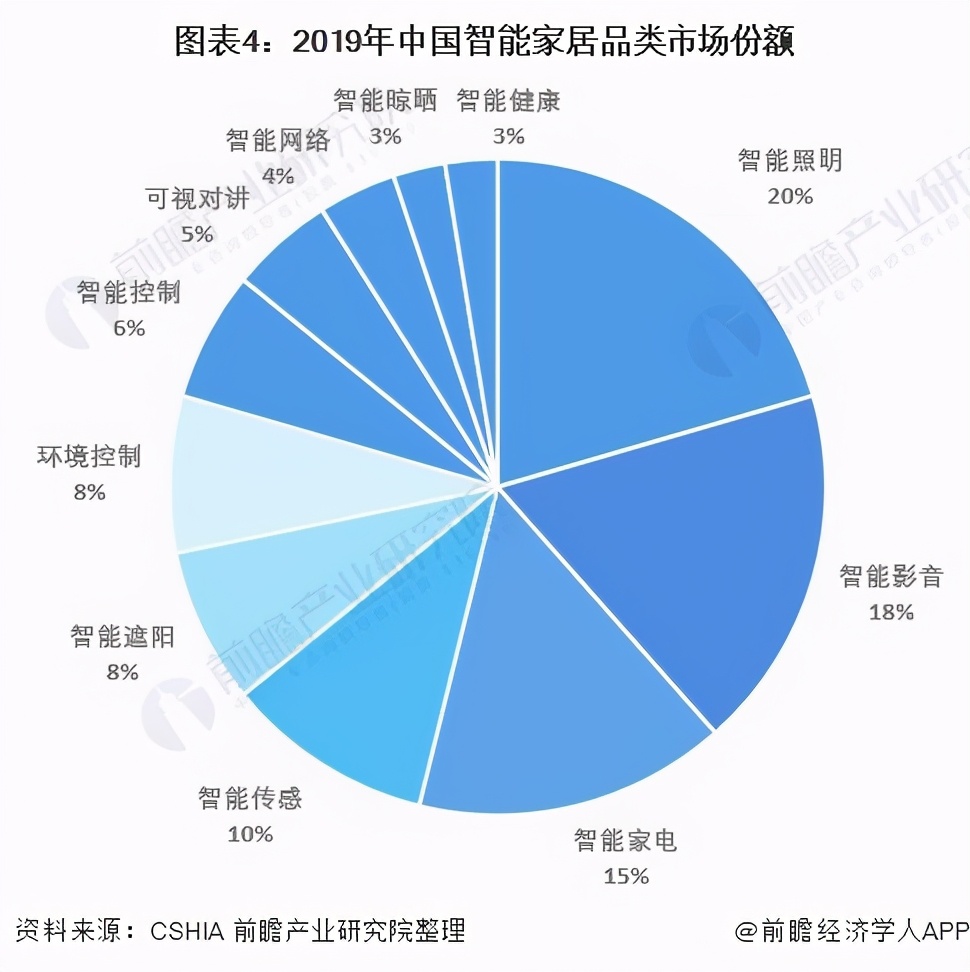 2021年中国智能家居行业市场现状与区域市场份额分析