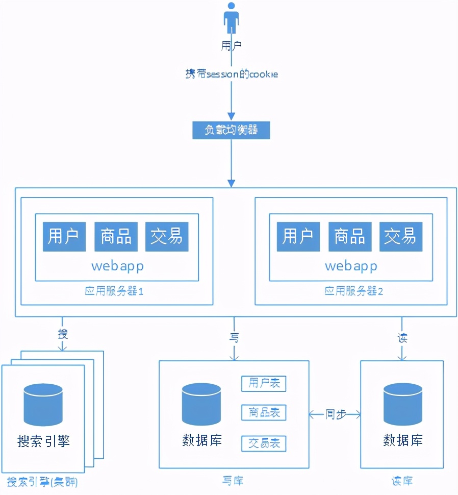 浅谈web网站架构演变过程