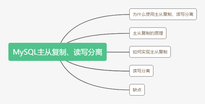 什么是MySQL主从复制读写分离，看这篇就够了