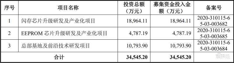 股价涨逾200%！国产存储芯片商普冉股份上市，NOR闪存占比近7成