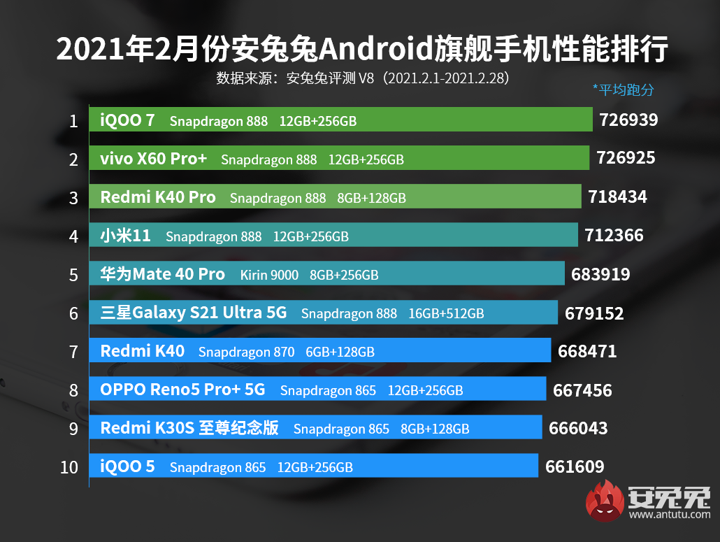 目前性能最佳的5款手机，跑分都在70W左右，性能党千万别错过