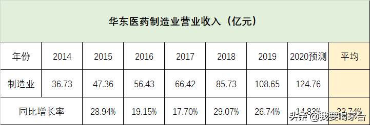 华东医药-你以为是医药公司，其实它是零售公司