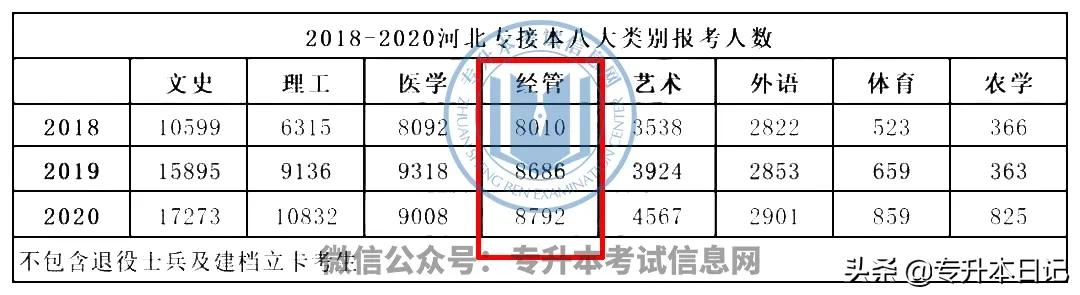 这些专升本专业竞争很激烈,每年报考人数最多
