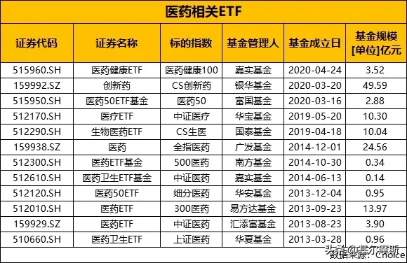 看前收藏！医药指数全攻略
