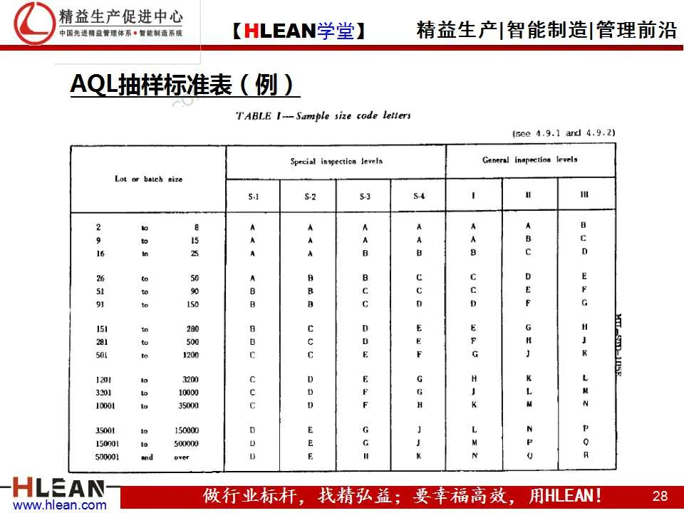 「精益学堂」可接受的质量水平（AQL）及抽样检查