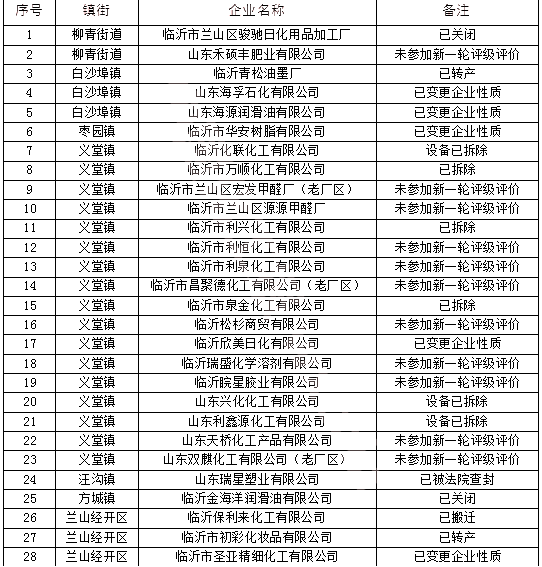 190多家！山东又有一批化工企业将关闭退出！