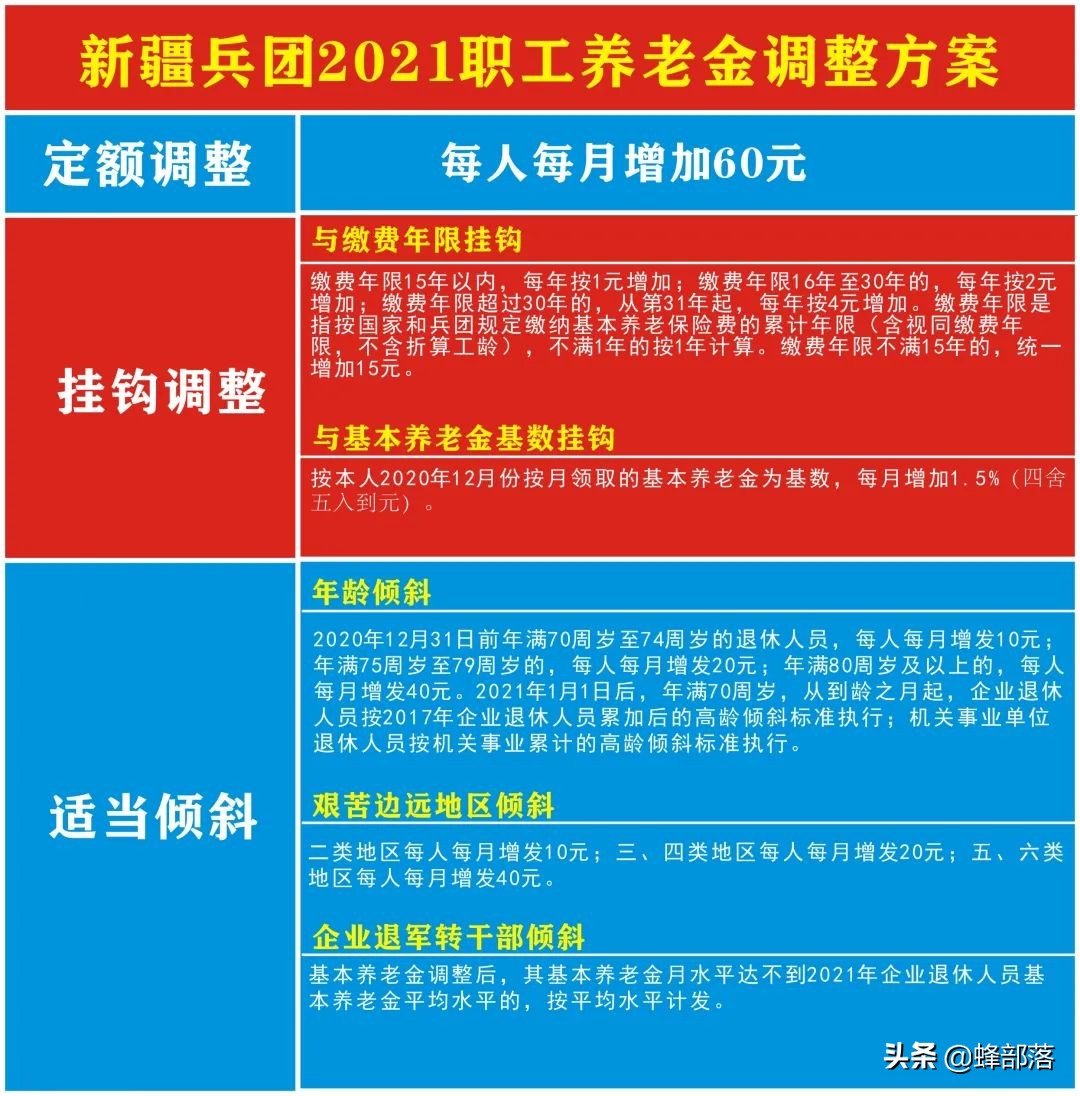 2021年养老金上调，18个省市已公布上调方案，看看可以多拿多少？