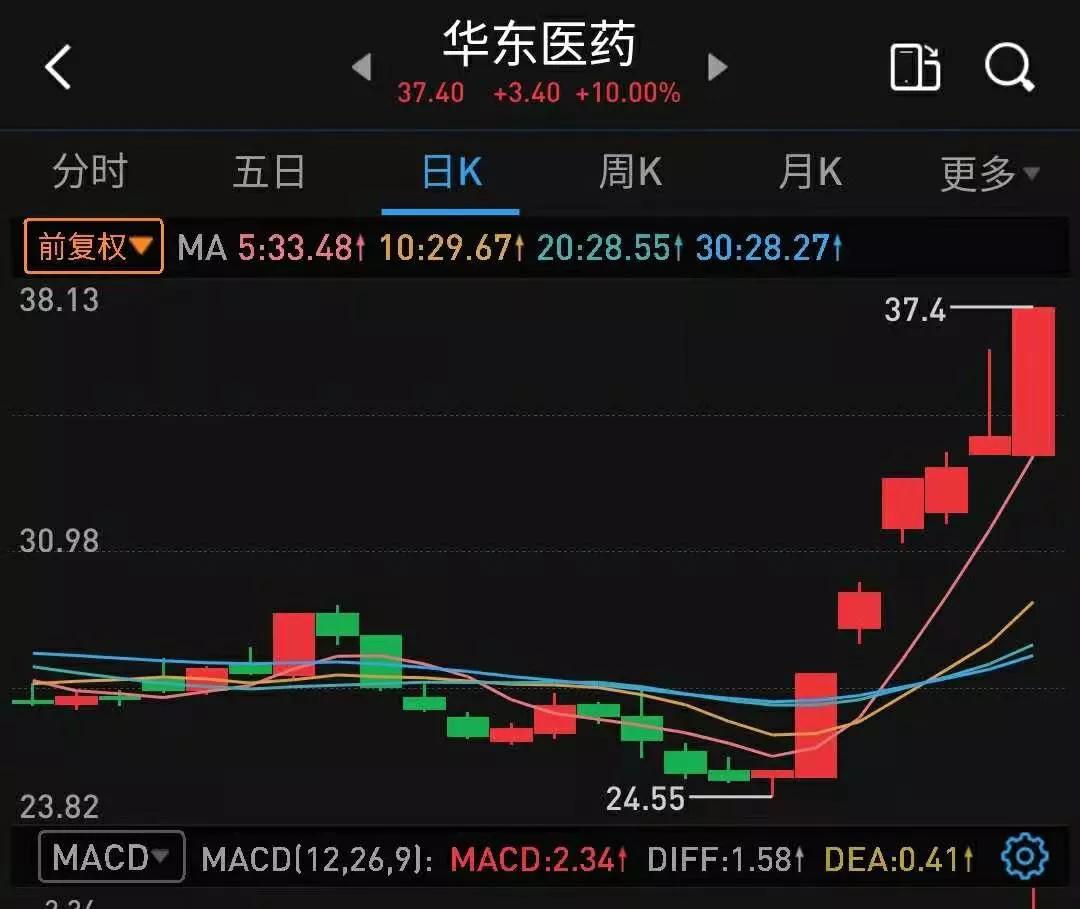 华东医药涨停，又闪崩了，想知道背后的原因吗？