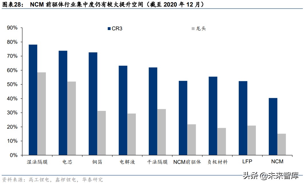 锂电池前驱体产业研究：动力前驱，专业致胜