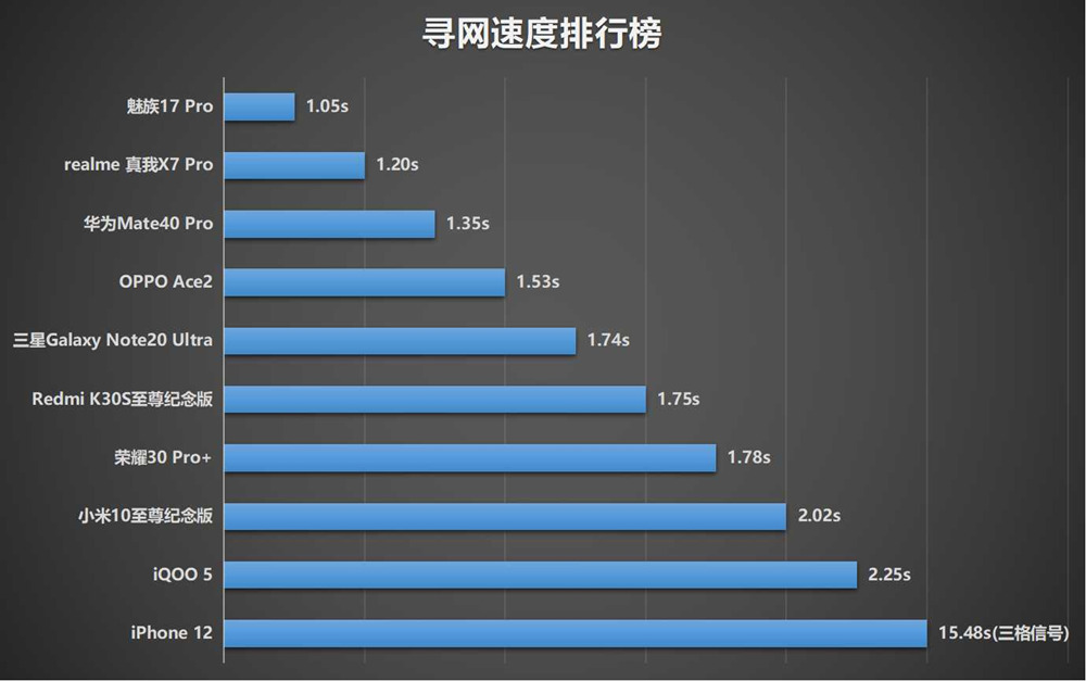 十部手机网速信号测试，iPhone 12总分第六，寻网排倒数