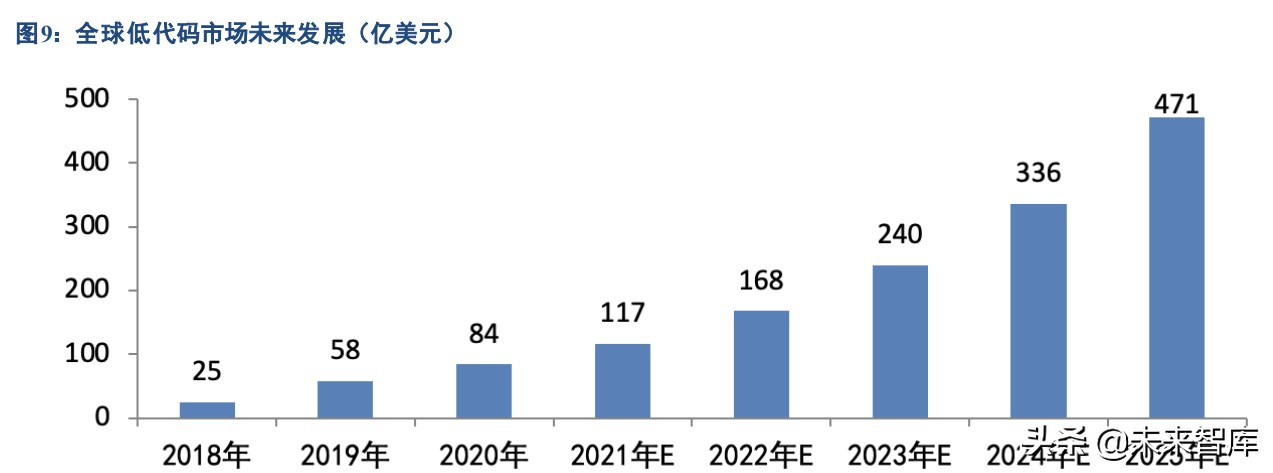 低代码平台专题研究：接力中台，低代码平台成为IT底层效能加速器