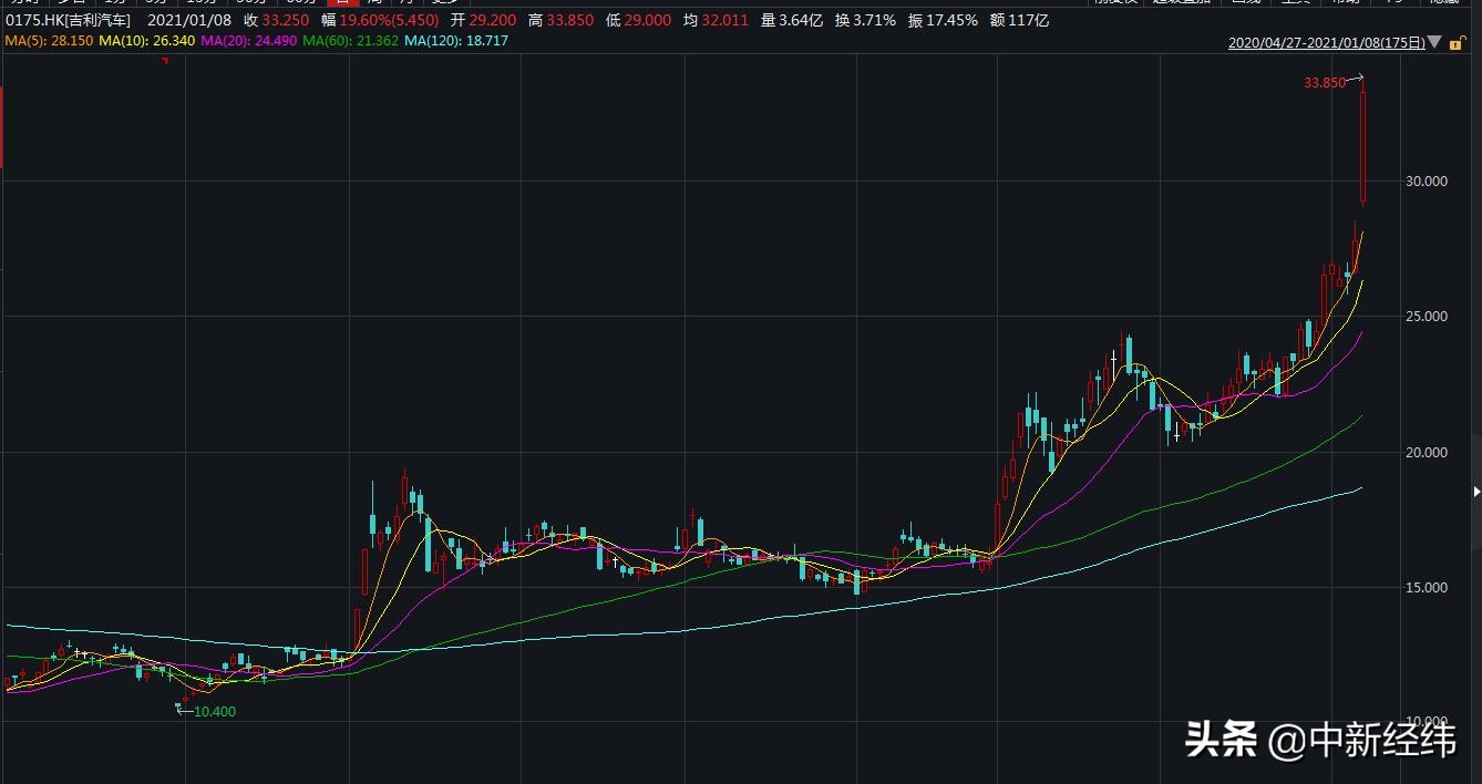股价猛涨！百度、吉利双双官宣“组建智能电动