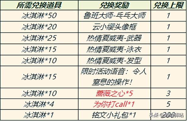 王者28号更新：三套新星元上架，幻想奇妙夜进夺宝，6位英雄加强