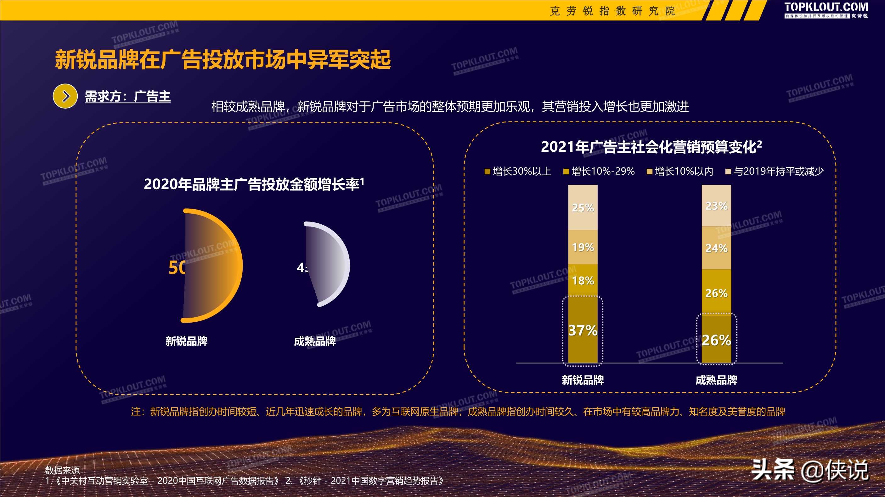 2020-2021广告主kol营销市场盘点及趋势预测（克劳锐）