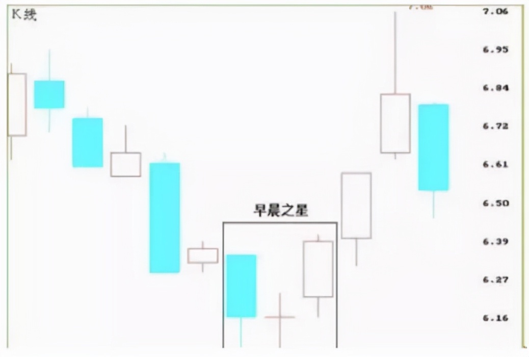 早晨之星k线组合图形k线必涨的20种形态图解