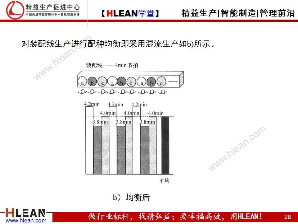 「精益學堂」精益生產之均衡化生產