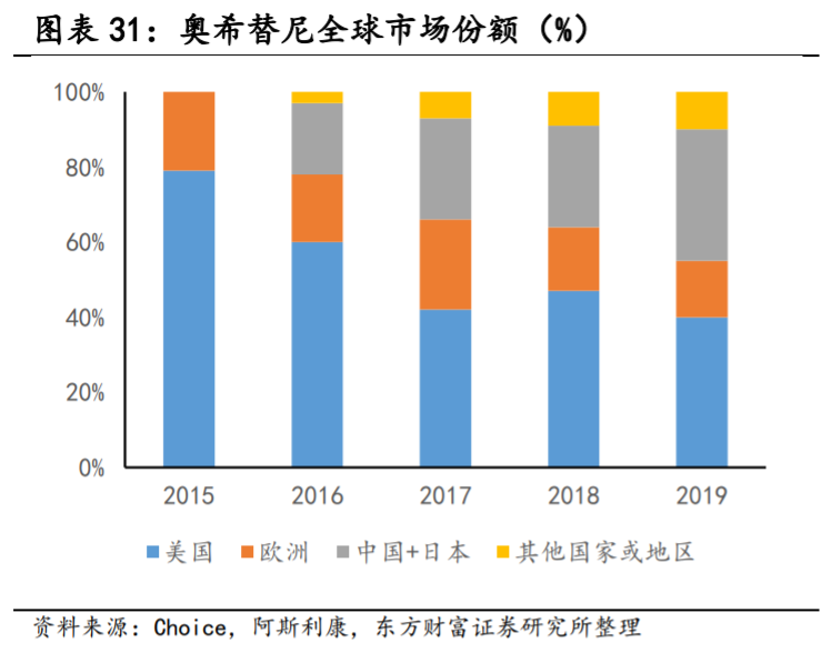 医药行业专题报告：非小细胞肺癌靶向药前景广阔