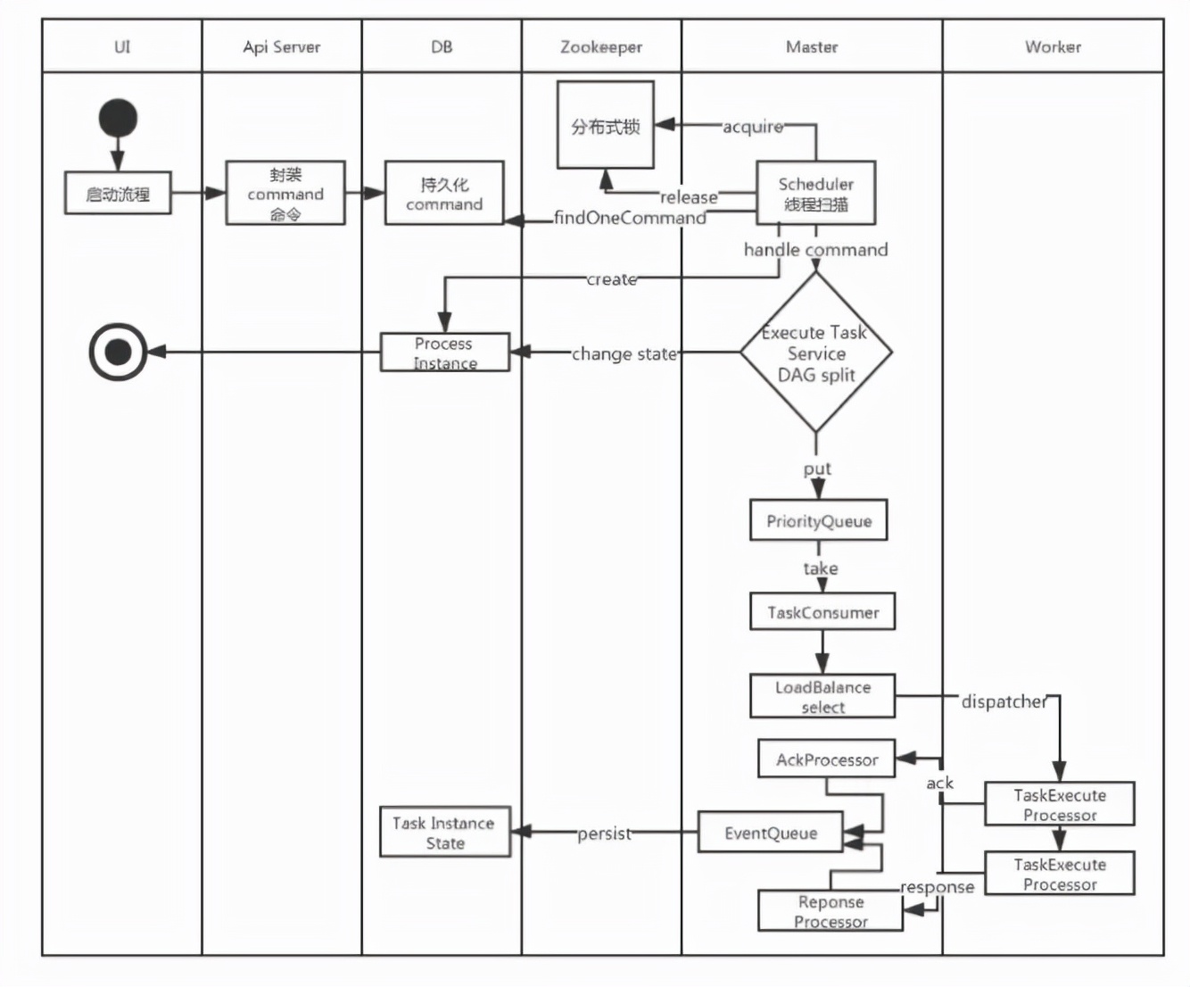 任务调度系统的后起之秀——DolphinSchedular（一）