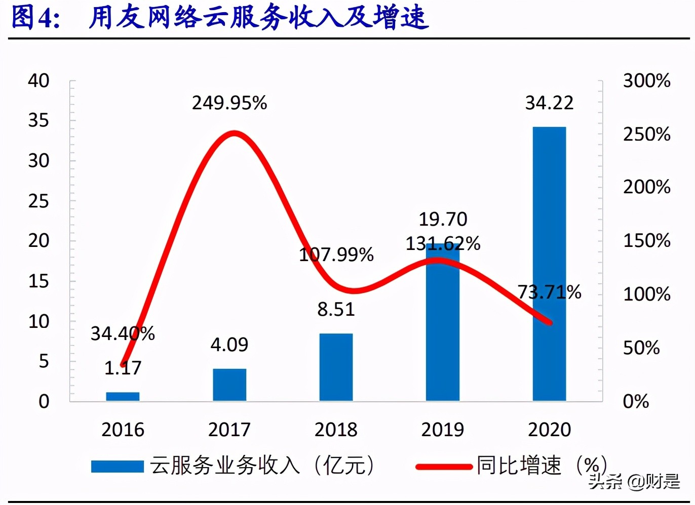 用友网络专题研究：YonBIP前瞻-云智原生，产业互联
