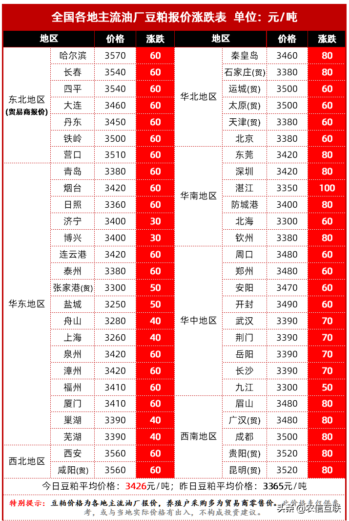 刚刚，美国大豆价格持续飙升，国内豆粕价格最高大涨100元