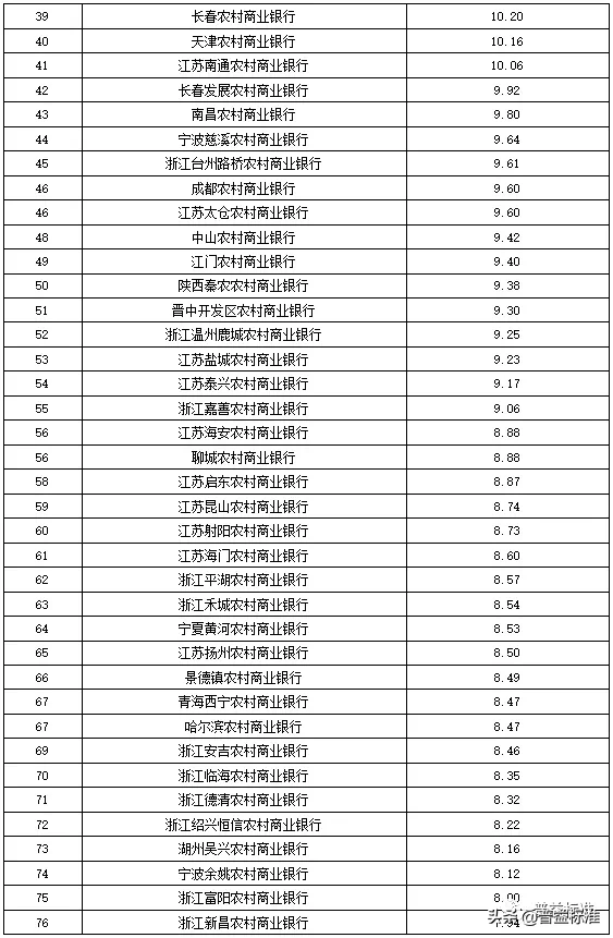 独家丨全国275家银行理财能力排行榜（2020年1季度