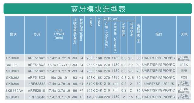 SKYLAB：解析BLE蓝牙模块在智能家居中的典型应用场景