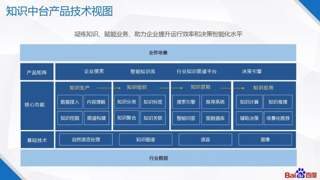 �ٶ�֪ʶͼ�׼�����Ӧ��