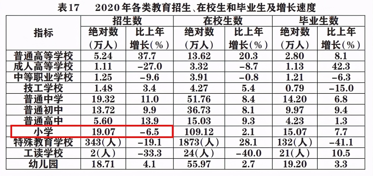 预警！连续两年，深圳小学招生人数下降
