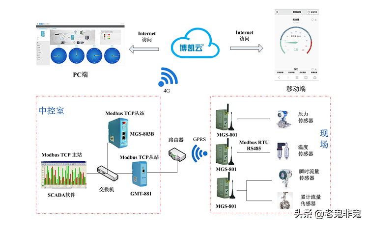 工业以太网EtherNet/IP协议安全分析整理