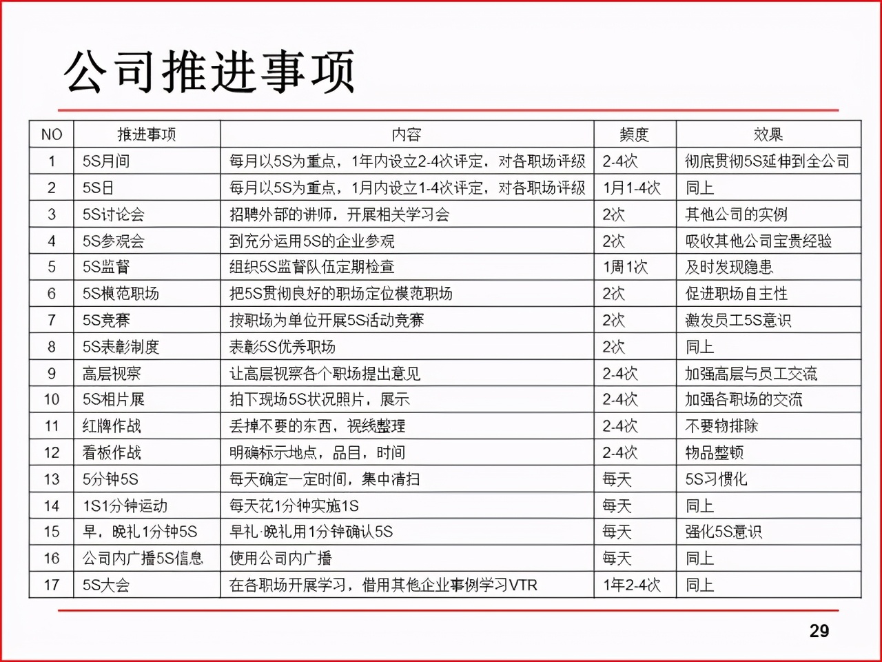 精益PPT分享 现场改善工具及案例