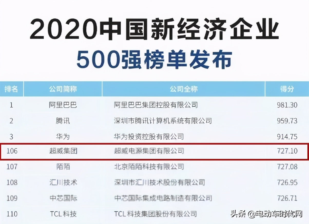 从行业第一，到中国500强，超威都用技术改变了什么？