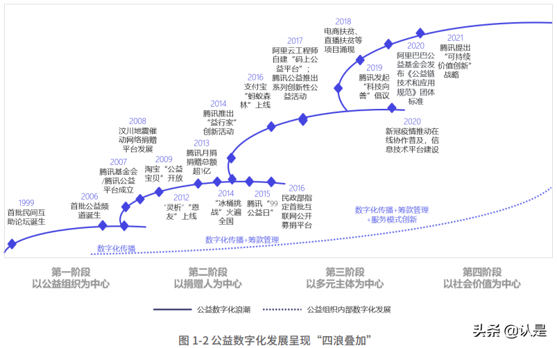 2021公益数字化转型