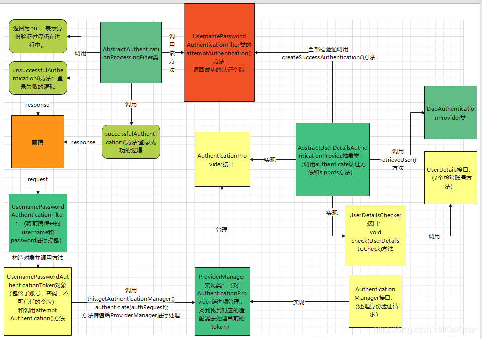 全网最详解Spring Security登录原理带你看源代码