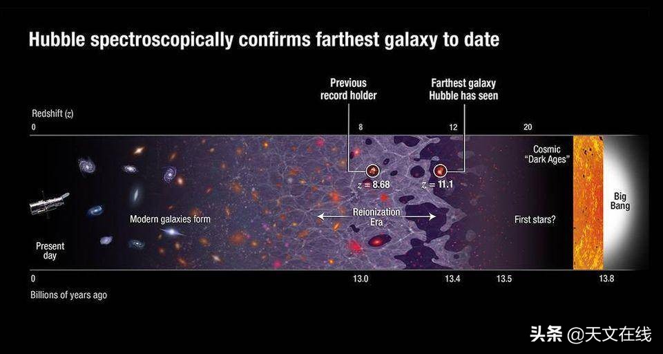 哈勃破宇宙距离记录，研究进一步接近大爆炸
