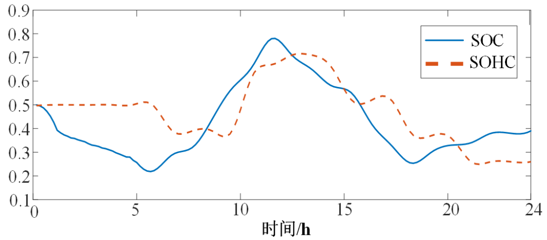 西南交大學(xué)術(shù)特稿：考慮電氫耦合的混合儲(chǔ)能微電網(wǎng)容量配置優(yōu)化