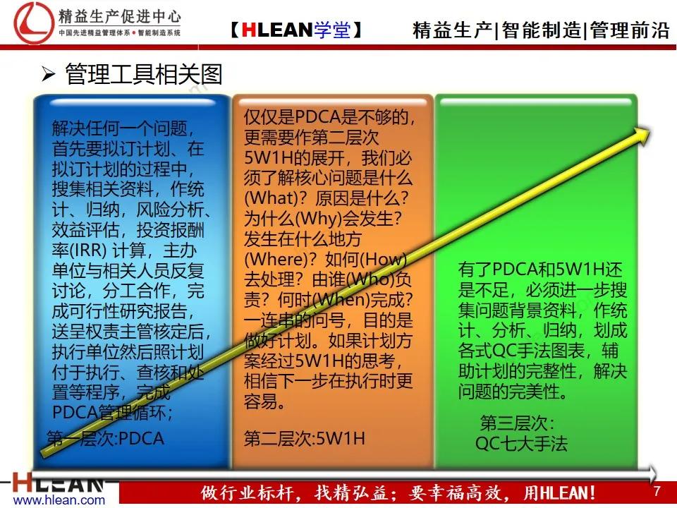 「精益学堂」管理工具介绍（上篇）