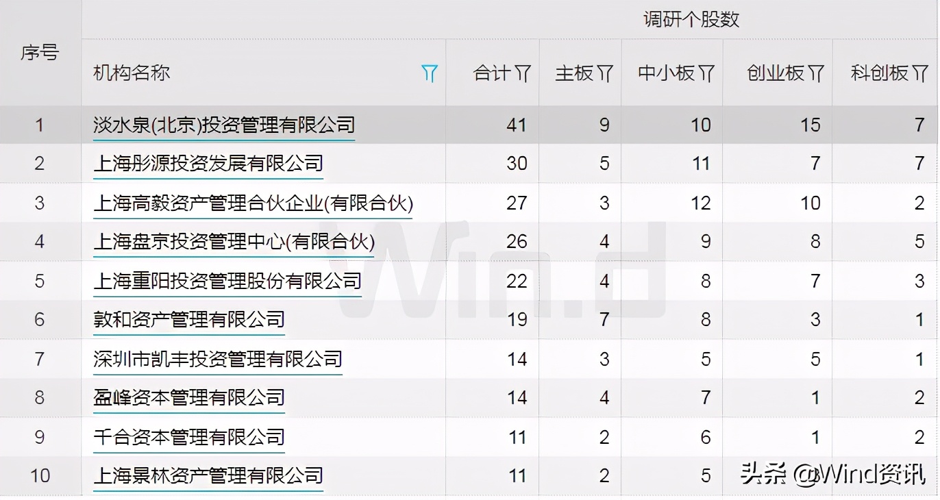 A股调研大扫描：海康威视最受私募青睐，公募看好电子医药