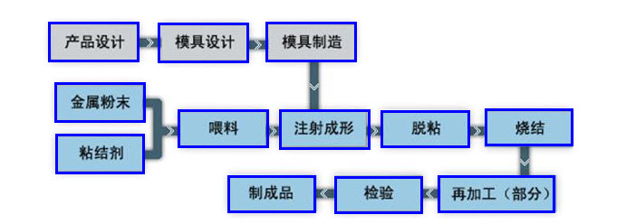 「MIM科普」什么是MIM金属粉末注射成形？不懂的看这就够了